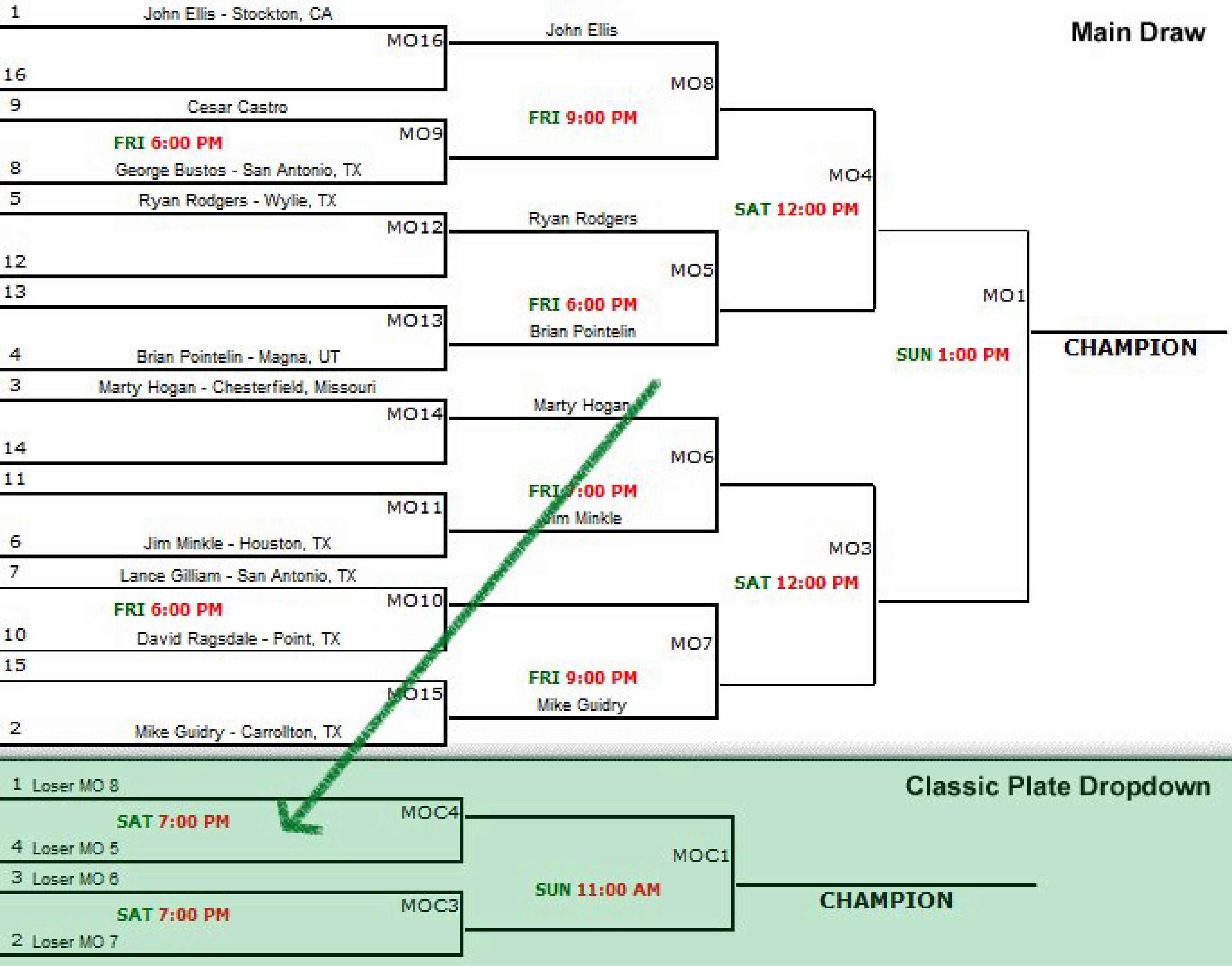 R2 Sports Classic Plate logic showing the Quarterfinal dropdown and top-8 placement resolution.