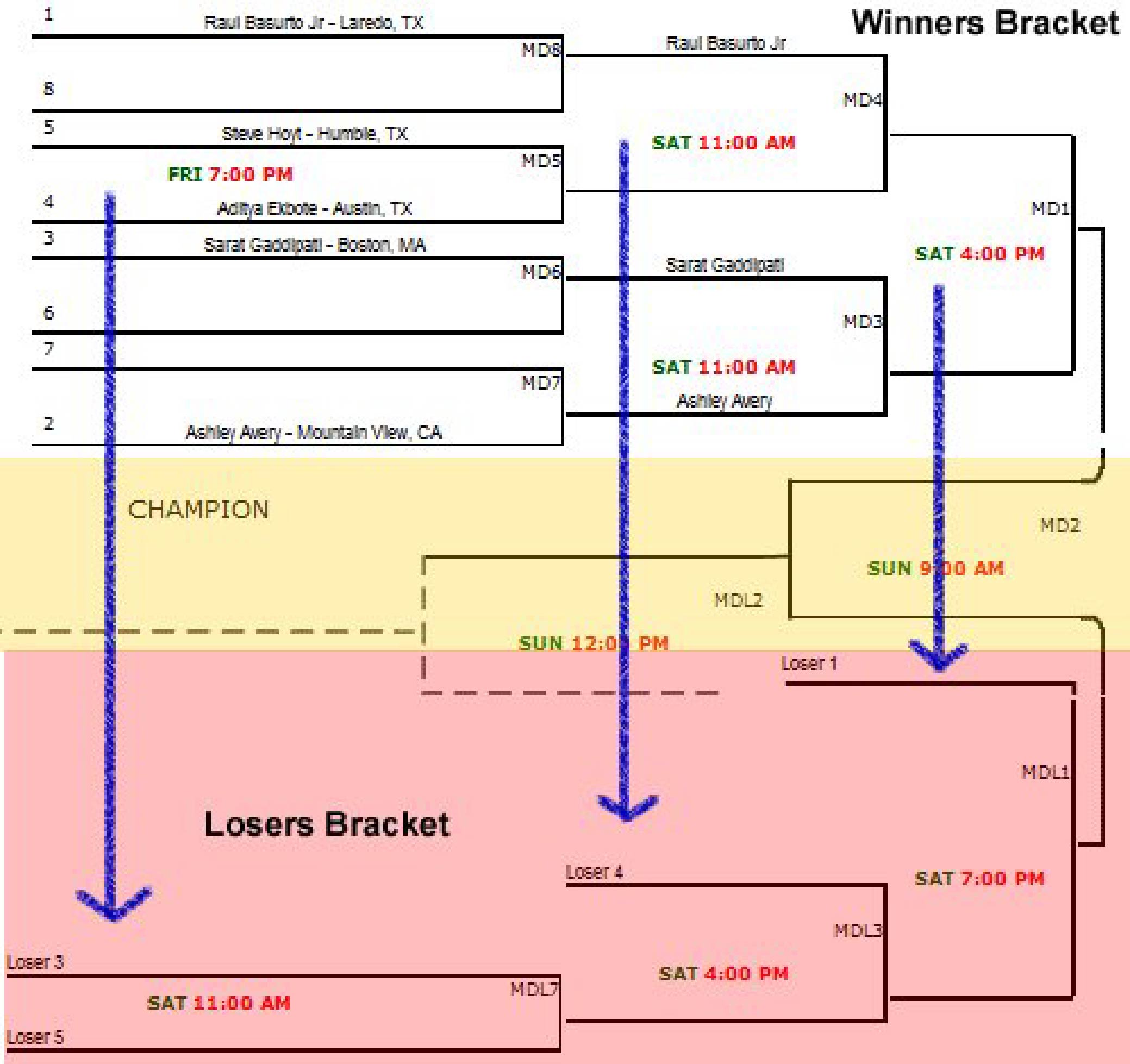 R2 Sports Double Elimination Architecture showing the Winners and Losers pathways with GPI neural routing.