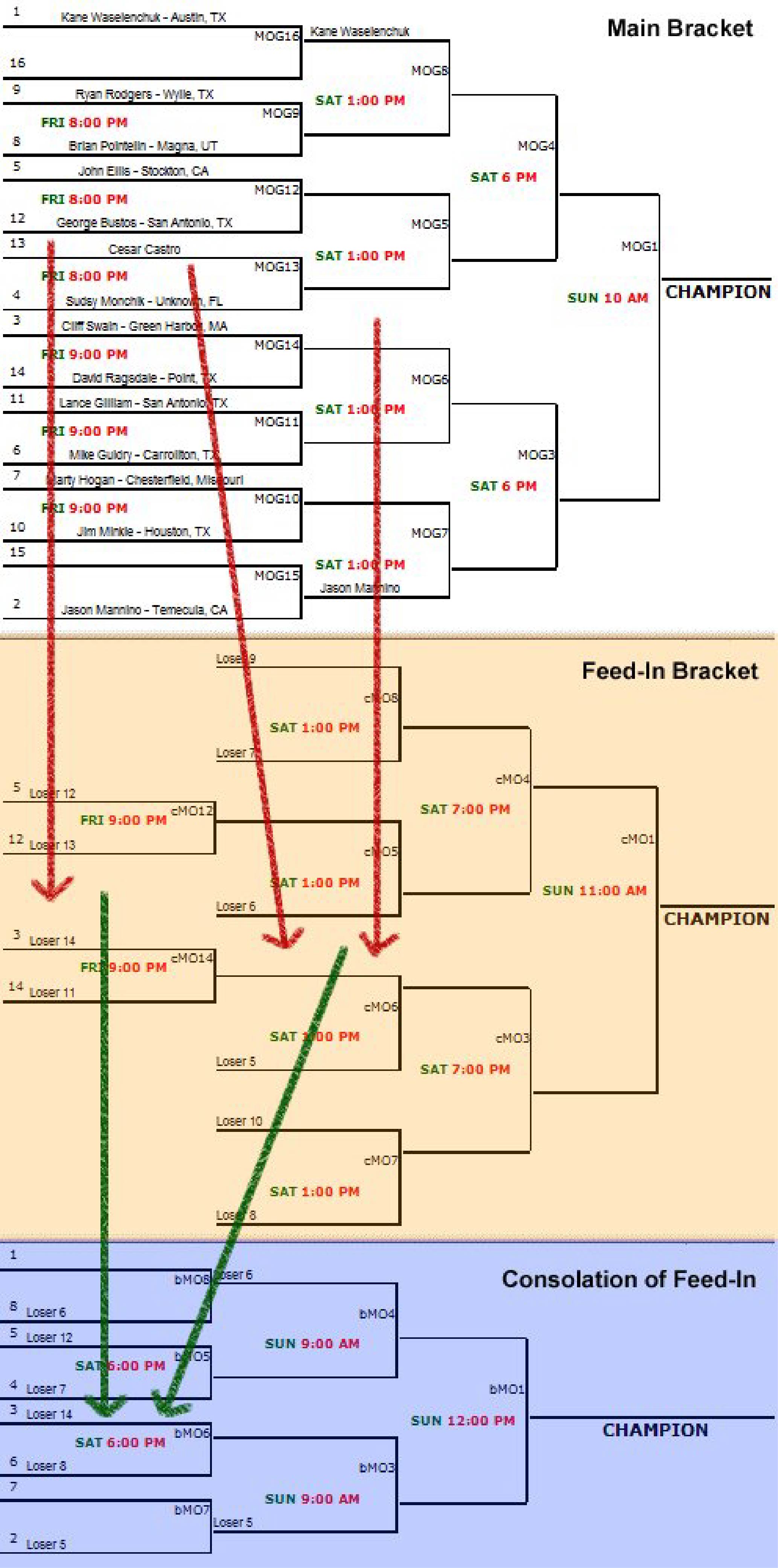 R2 Sports Feed-In with Consolation structure showing the 3-tier bracket flow and GPI routing.