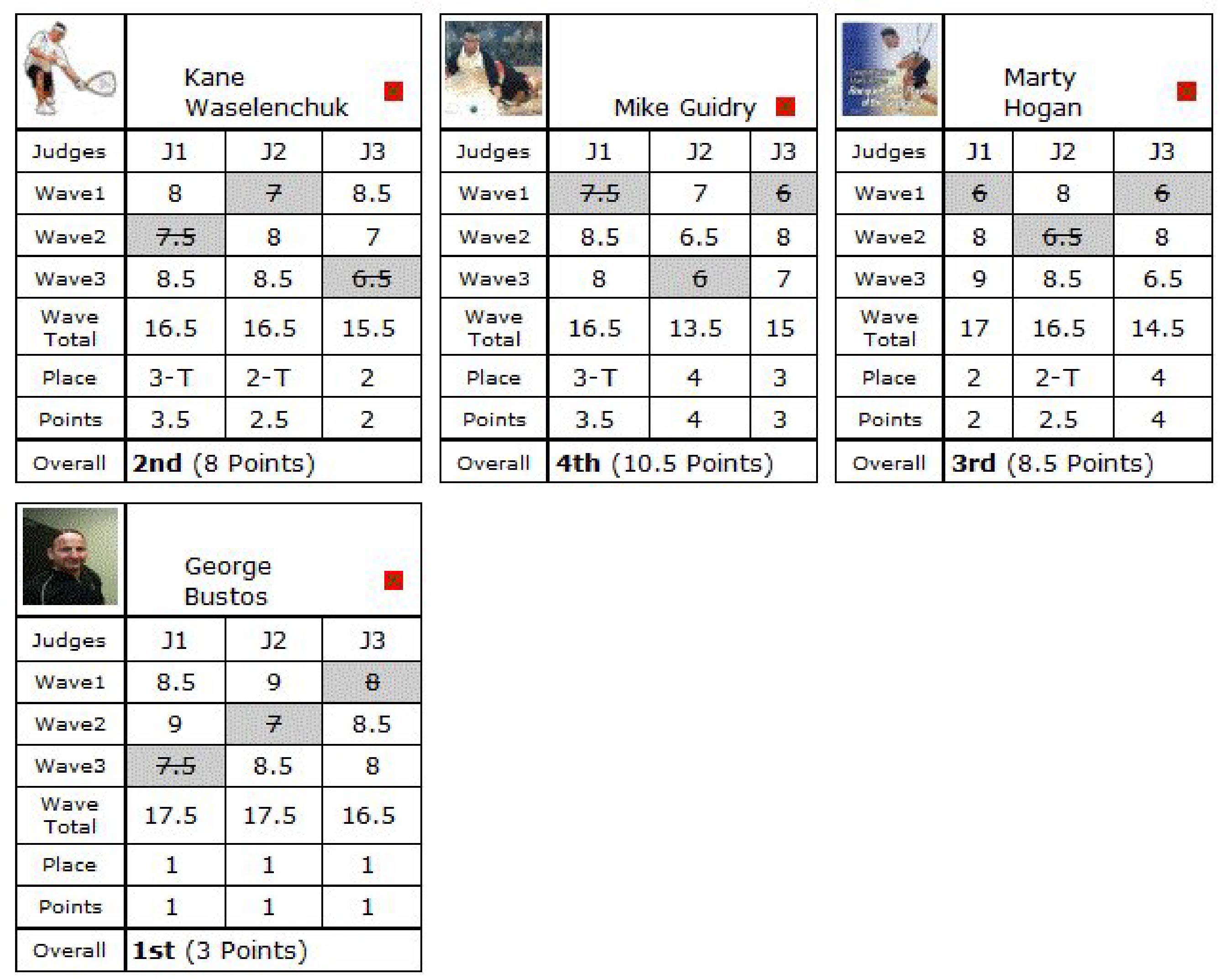R2 Sports Heat Tabulation interface showing judge score integration and automatic bias reduction logic.