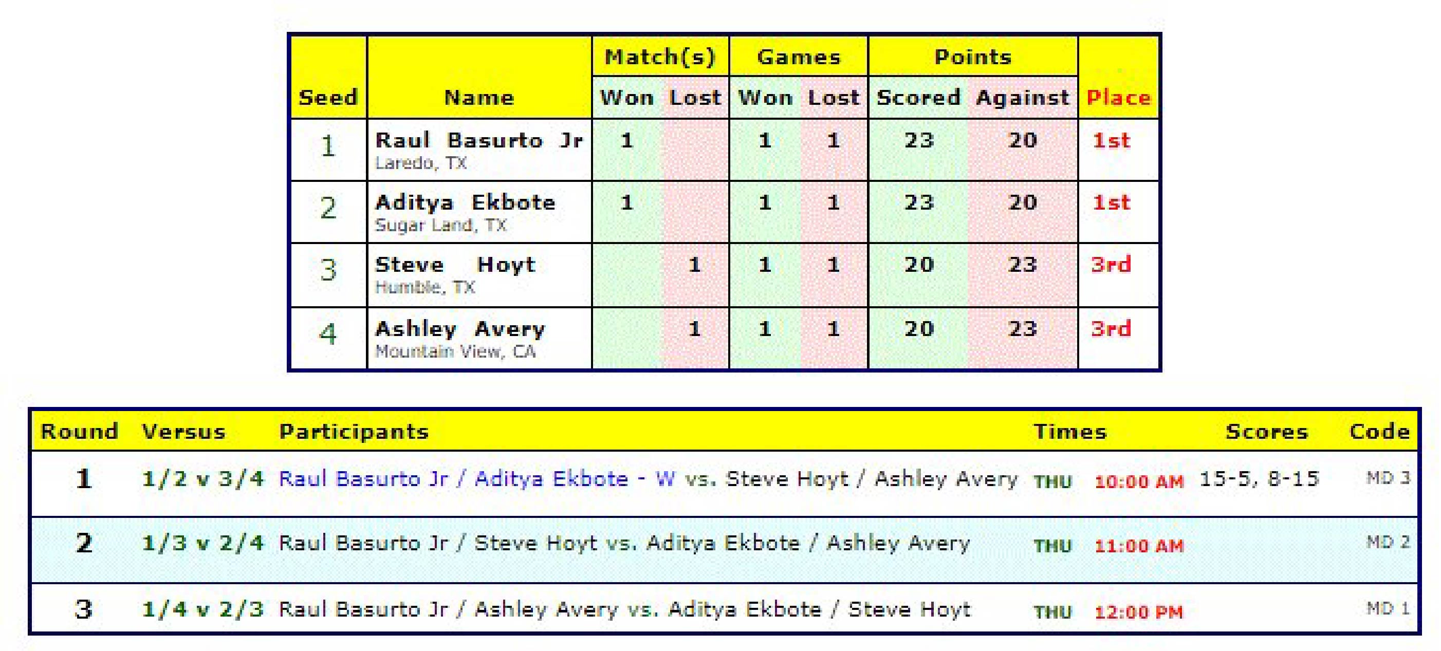 R2 Sports King of the Court logic showing rotating partnership combinations and individual result tracking.