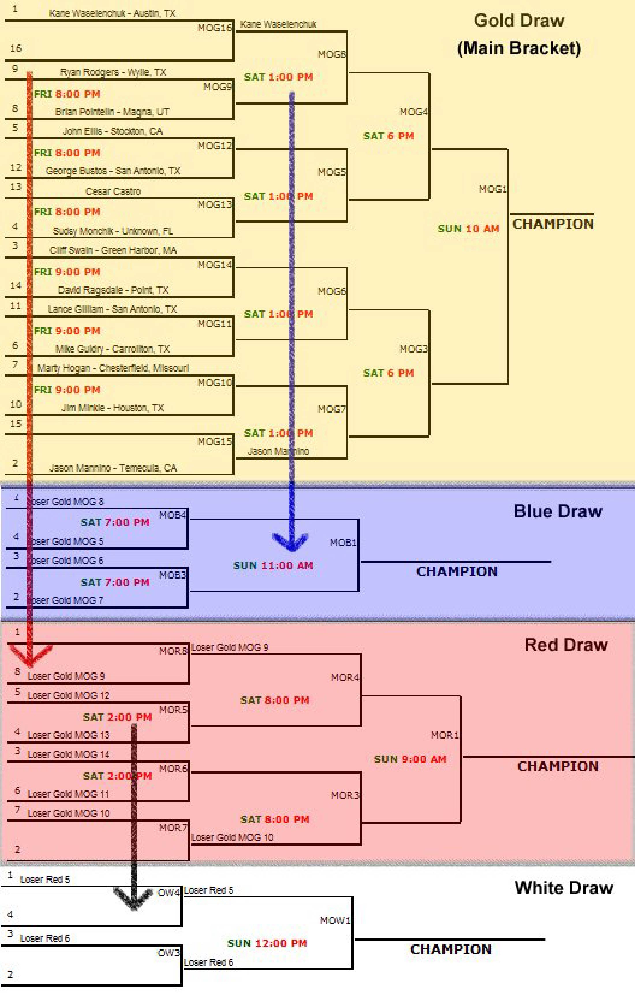 Olympic Format diagram showing the Gold, Blue, Red, and White tier sorting logic managed by GPI.