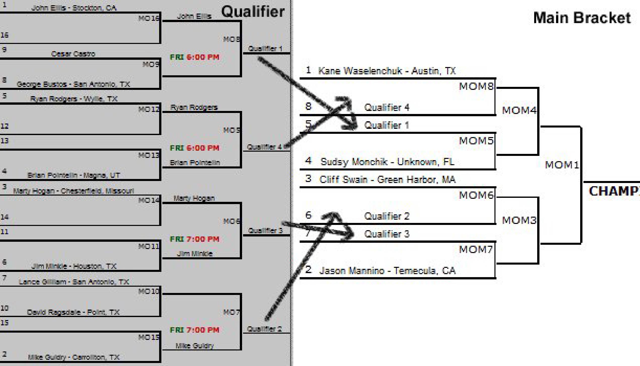 R2 Sports Qualifier Draw logic showing the preliminary pathway into the elite championship draw.