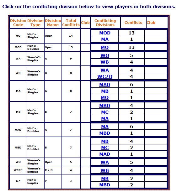 Instructional screenshot of the Conflicting Divisions interface showing overlap data between Men's Singles and Men's Doubles divisions.